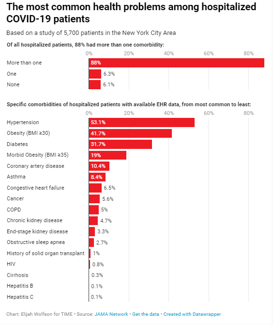 chart with covid comorbidities